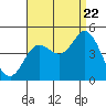 Tide chart for Crown Point, California on 2022/08/22