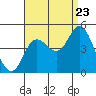 Tide chart for Crown Point, California on 2022/08/23