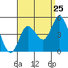 Tide chart for Crown Point, California on 2022/08/25