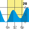 Tide chart for Crown Point, California on 2022/08/28