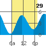 Tide chart for Crown Point, California on 2022/08/29