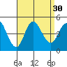 Tide chart for Crown Point, California on 2022/08/30