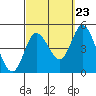 Tide chart for Crown Point, Mission Bay, California on 2022/09/23