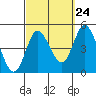 Tide chart for Crown Point, Mission Bay, California on 2022/09/24