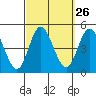 Tide chart for Crown Point, Mission Bay, California on 2022/09/26