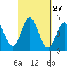 Tide chart for Crown Point, Mission Bay, California on 2022/09/27
