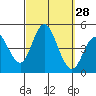 Tide chart for Crown Point, Mission Bay, California on 2022/09/28