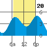 Tide chart for Crown Point, Mission Bay, California on 2022/10/20