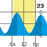 Tide chart for Crown Point, Mission Bay, California on 2022/10/23