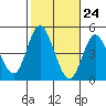 Tide chart for Crown Point, Mission Bay, California on 2022/10/24