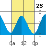 Tide chart for Crown Point, Mission Bay, California on 2023/02/23