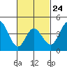 Tide chart for Crown Point, Mission Bay, California on 2023/02/24