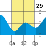 Tide chart for Crown Point, Mission Bay, California on 2023/02/25