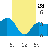 Tide chart for Crown Point, Mission Bay, California on 2023/02/28