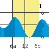 Tide chart for Crown Point, Mission Bay, California on 2023/04/1