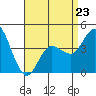 Tide chart for Crown Point, Mission Bay, California on 2023/04/23