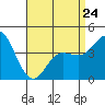 Tide chart for Crown Point, Mission Bay, California on 2023/04/24