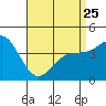 Tide chart for Crown Point, Mission Bay, California on 2023/04/25