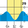 Tide chart for Crown Point, Mission Bay, California on 2023/04/29