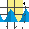 Tide chart for Crown Point, Mission Bay, California on 2023/04/4