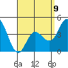 Tide chart for Crown Point, Mission Bay, California on 2023/04/9