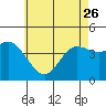 Tide chart for Crown Point, Mission Bay, California on 2023/05/26