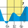Tide chart for Crown Point, Mission Bay, California on 2023/05/7