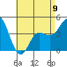 Tide chart for Crown Point, Mission Bay, California on 2023/05/9