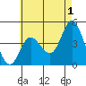 Tide chart for Crown Point, Mission Bay, California on 2023/06/1