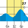 Tide chart for Crown Point, Mission Bay, California on 2023/06/27