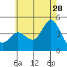 Tide chart for Crown Point, Mission Bay, California on 2023/06/28