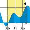 Tide chart for Crown Point, Mission Bay, California on 2023/06/4