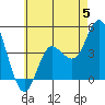 Tide chart for Crown Point, Mission Bay, California on 2023/06/5
