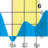 Tide chart for Crown Point, Mission Bay, California on 2023/06/6