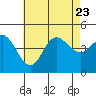 Tide chart for Crown Point, Mission Bay, California on 2023/07/23