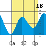 Tide chart for Crown Point, Mission Bay, California on 2023/08/18