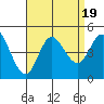 Tide chart for Crown Point, Mission Bay, California on 2023/08/19