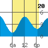 Tide chart for Crown Point, Mission Bay, California on 2023/08/20