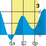 Tide chart for Crown Point, Mission Bay, California on 2023/08/3