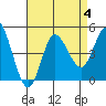 Tide chart for Crown Point, Mission Bay, California on 2023/08/4