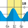 Tide chart for Crown Point, Mission Bay, California on 2023/09/18