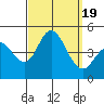 Tide chart for Crown Point, Mission Bay, California on 2023/09/19