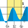Tide chart for Crown Point, Mission Bay, California on 2023/09/1