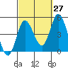 Tide chart for Crown Point, Mission Bay, California on 2023/09/27