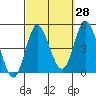 Tide chart for Crown Point, Mission Bay, California on 2023/09/28