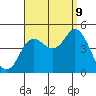 Tide chart for Crown Point, Mission Bay, California on 2023/09/9