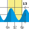 Tide chart for Crown Point, Mission Bay, California on 2023/10/13