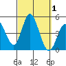 Tide chart for Crown Point, Mission Bay, California on 2023/10/1