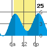 Tide chart for Crown Point, Mission Bay, California on 2023/10/25