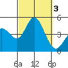 Tide chart for Crown Point, Mission Bay, California on 2023/10/3